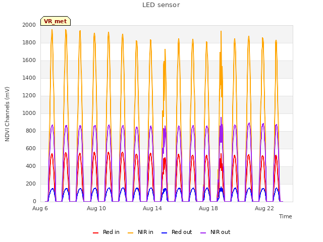 Explore the graph:LED sensor in a new window