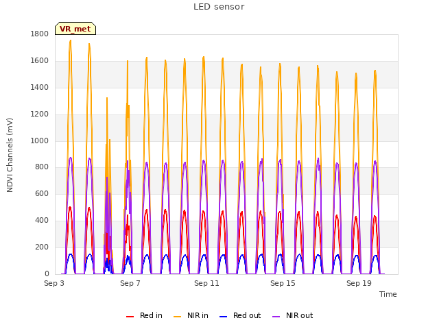 Explore the graph:LED sensor in a new window