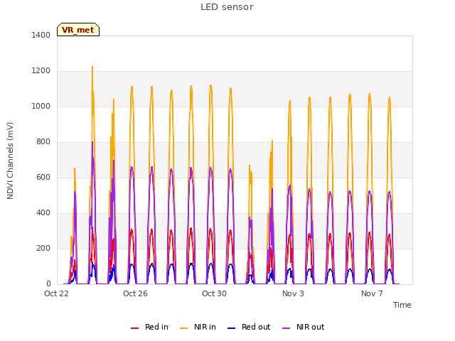 Explore the graph:LED sensor in a new window