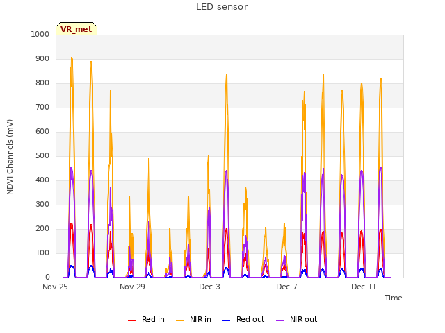 Explore the graph:LED sensor in a new window