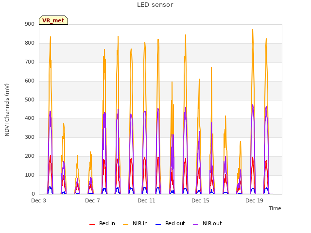 Explore the graph:LED sensor in a new window