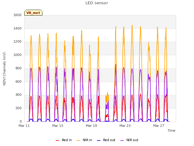 Explore the graph:LED sensor in a new window