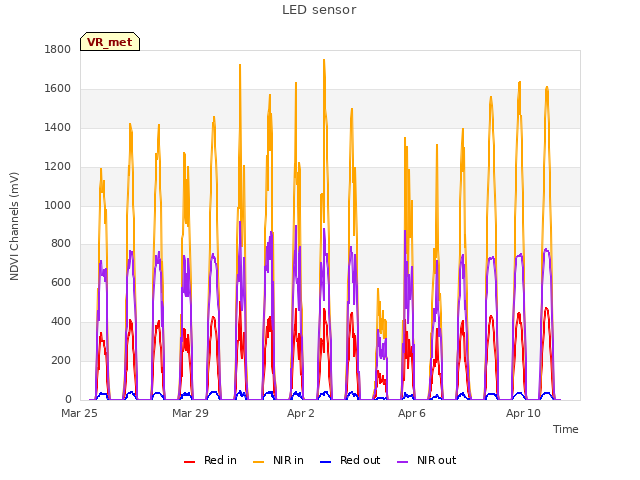 Explore the graph:LED sensor in a new window