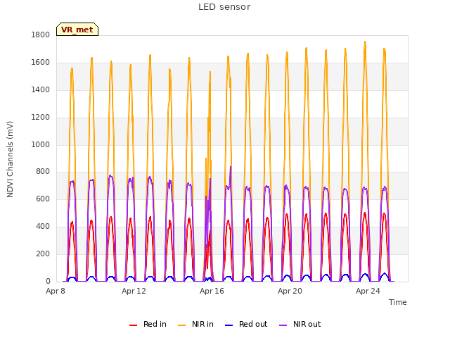 Explore the graph:LED sensor in a new window