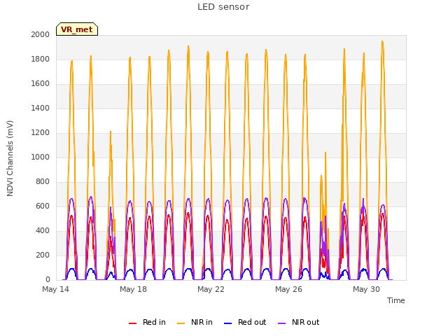 Explore the graph:LED sensor in a new window