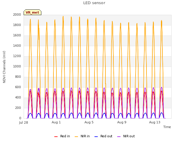 Explore the graph:LED sensor in a new window