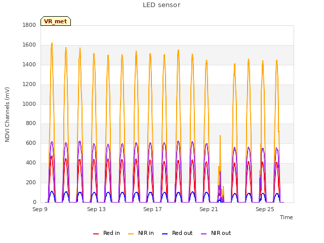 Explore the graph:LED sensor in a new window