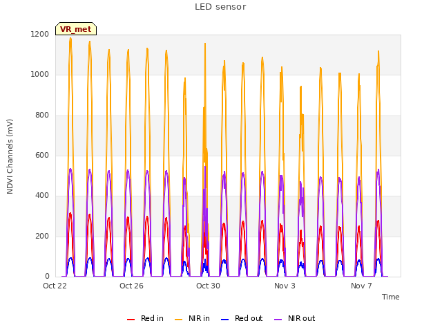 Explore the graph:LED sensor in a new window