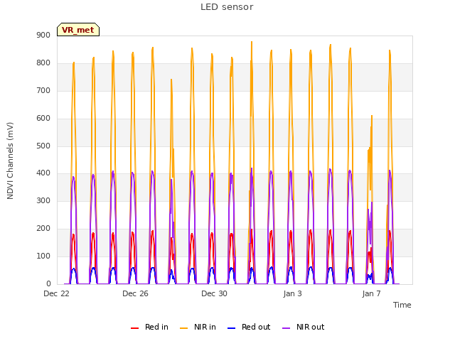 Explore the graph:LED sensor in a new window