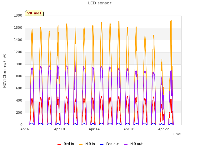 Explore the graph:LED sensor in a new window