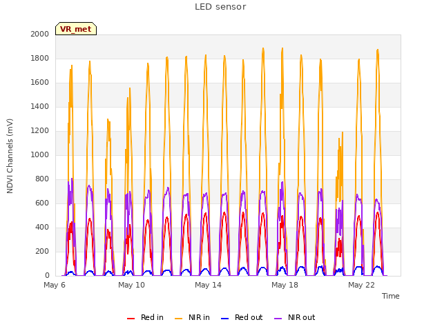 Explore the graph:LED sensor in a new window