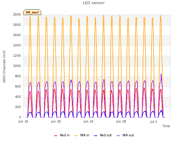Explore the graph:LED sensor in a new window