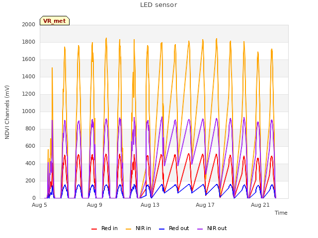 Explore the graph:LED sensor in a new window