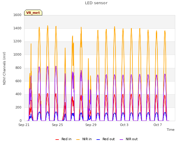 Explore the graph:LED sensor in a new window