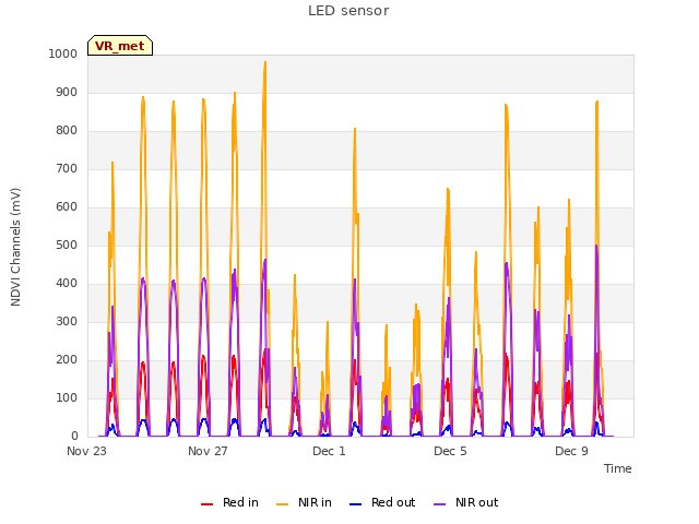 Explore the graph:LED sensor in a new window