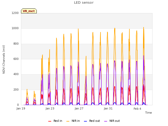 Explore the graph:LED sensor in a new window