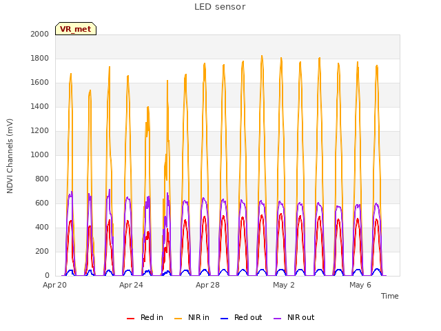 Explore the graph:LED sensor in a new window