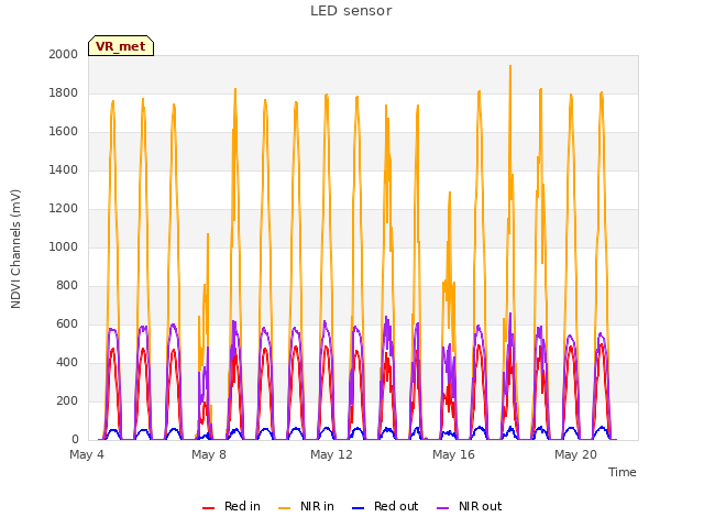 Explore the graph:LED sensor in a new window