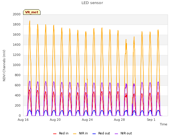 Explore the graph:LED sensor in a new window