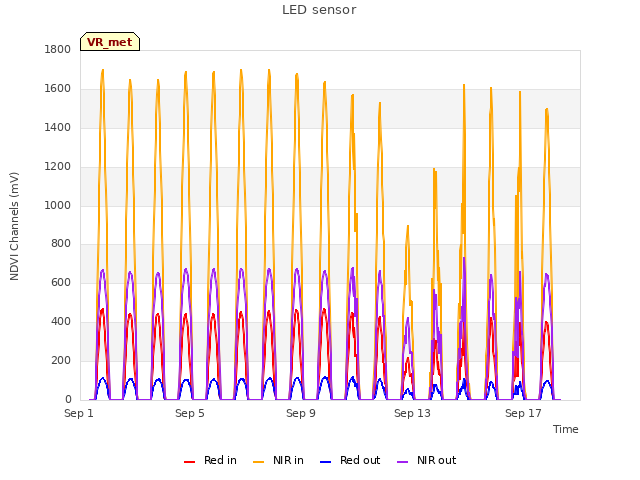 Explore the graph:LED sensor in a new window