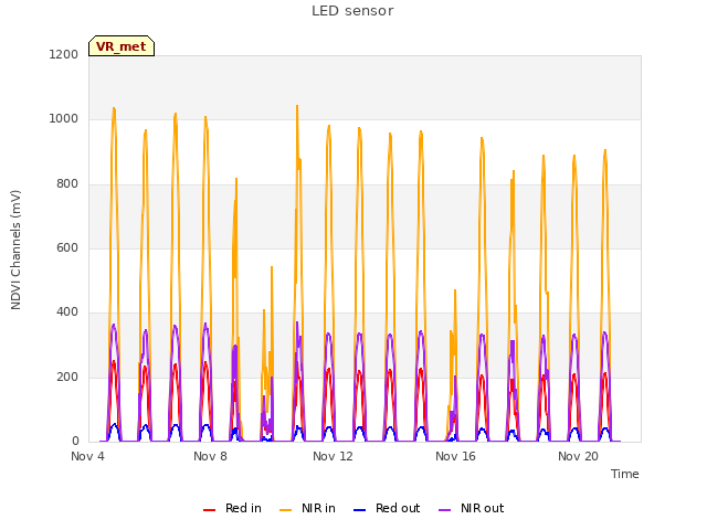 Explore the graph:LED sensor in a new window