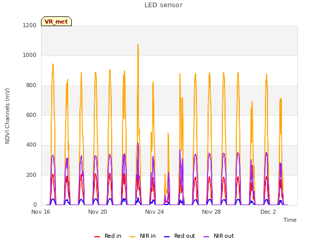 Explore the graph:LED sensor in a new window