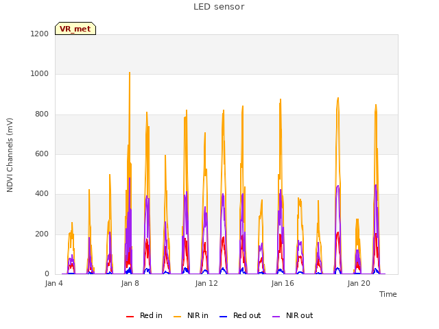 Explore the graph:LED sensor in a new window