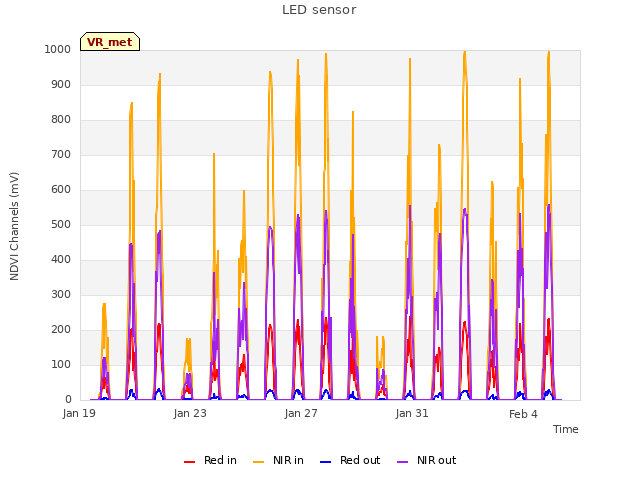 Explore the graph:LED sensor in a new window