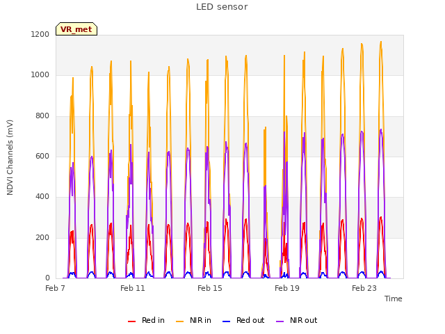 Explore the graph:LED sensor in a new window