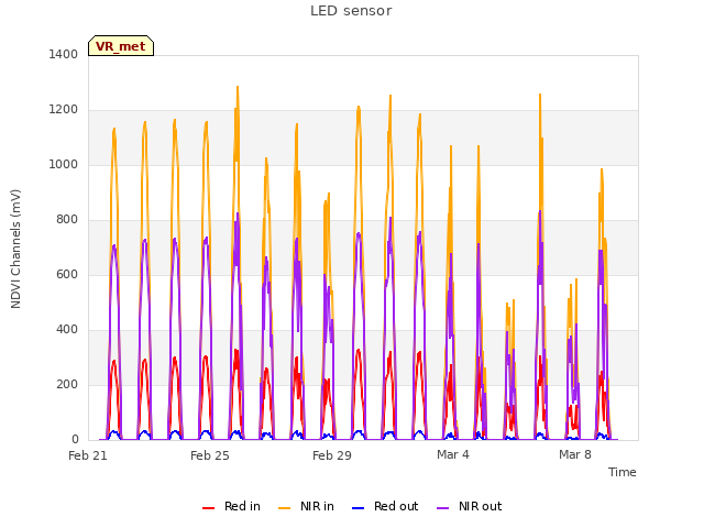 Explore the graph:LED sensor in a new window