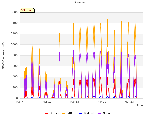 Explore the graph:LED sensor in a new window