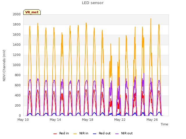 Explore the graph:LED sensor in a new window