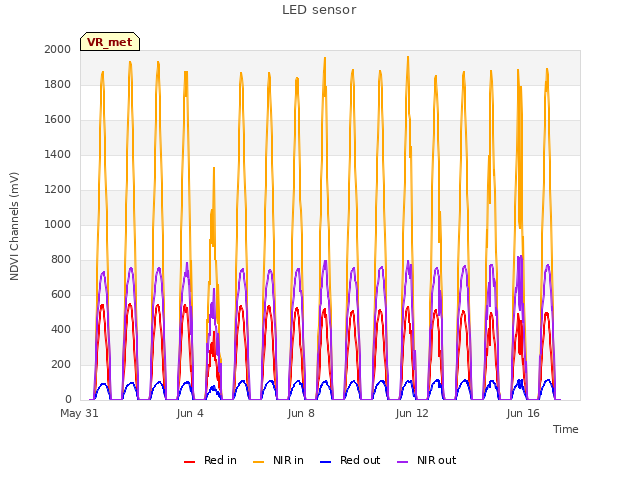 Explore the graph:LED sensor in a new window
