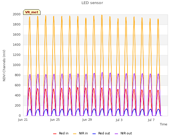 Explore the graph:LED sensor in a new window