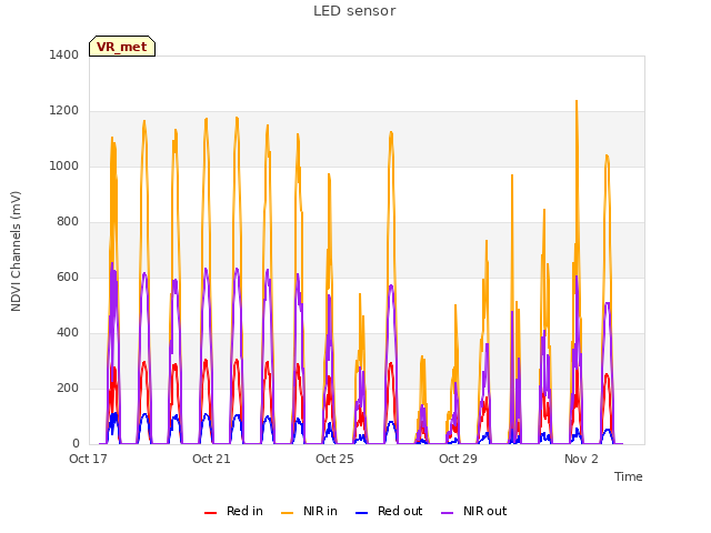 Explore the graph:LED sensor in a new window