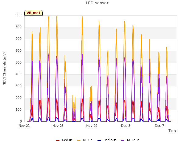 Explore the graph:LED sensor in a new window