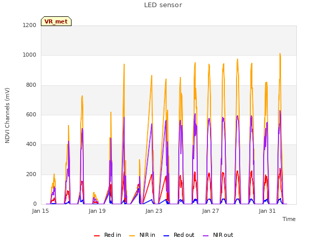 Explore the graph:LED sensor in a new window