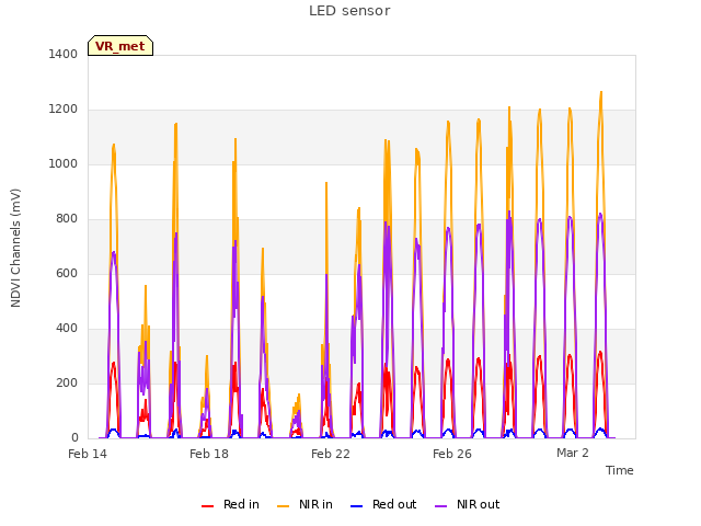 Explore the graph:LED sensor in a new window