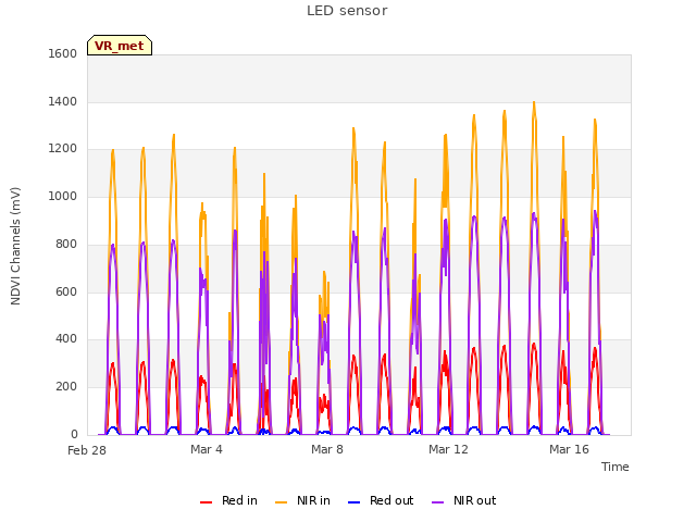 Explore the graph:LED sensor in a new window