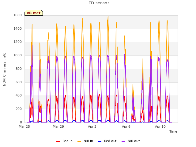 Explore the graph:LED sensor in a new window