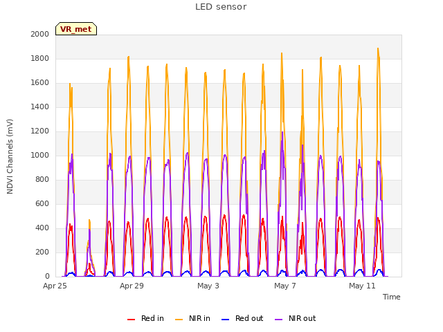 Explore the graph:LED sensor in a new window