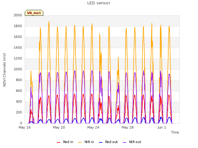 Explore the graph:LED sensor in a new window