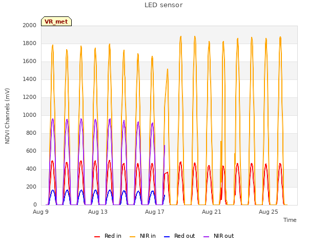 Explore the graph:LED sensor in a new window