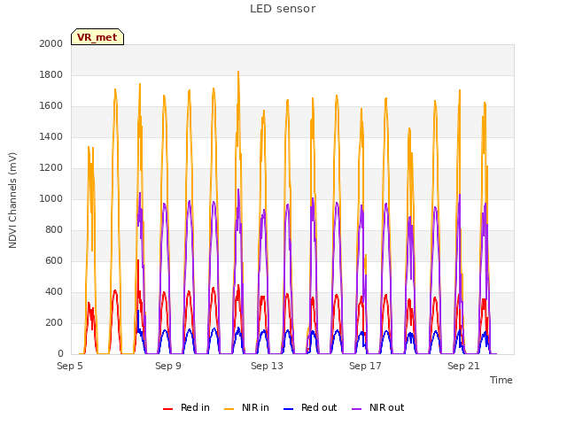 Explore the graph:LED sensor in a new window