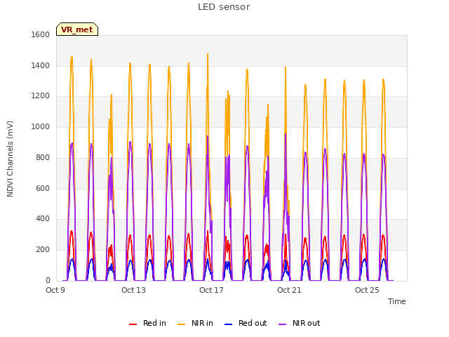 Explore the graph:LED sensor in a new window