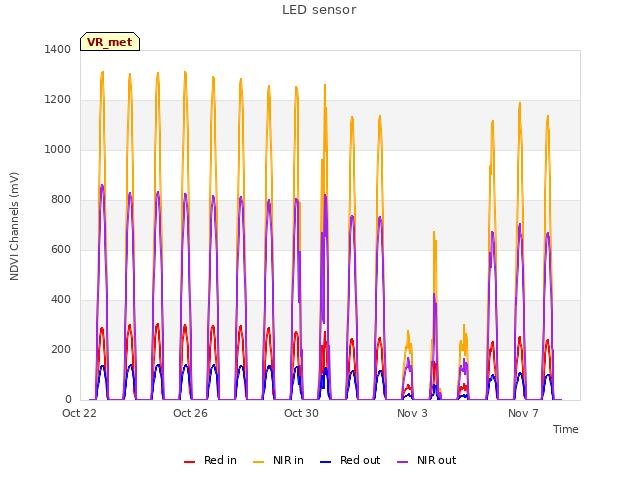 Explore the graph:LED sensor in a new window