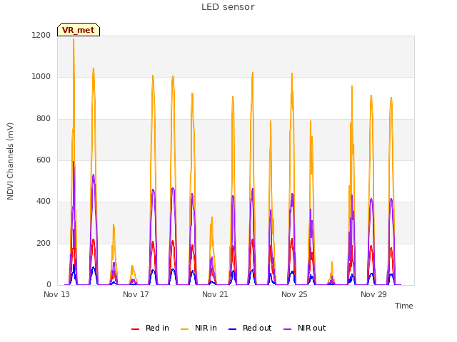 Explore the graph:LED sensor in a new window