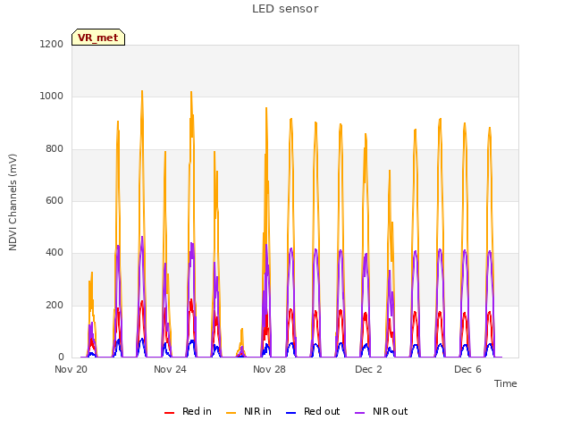 Explore the graph:LED sensor in a new window