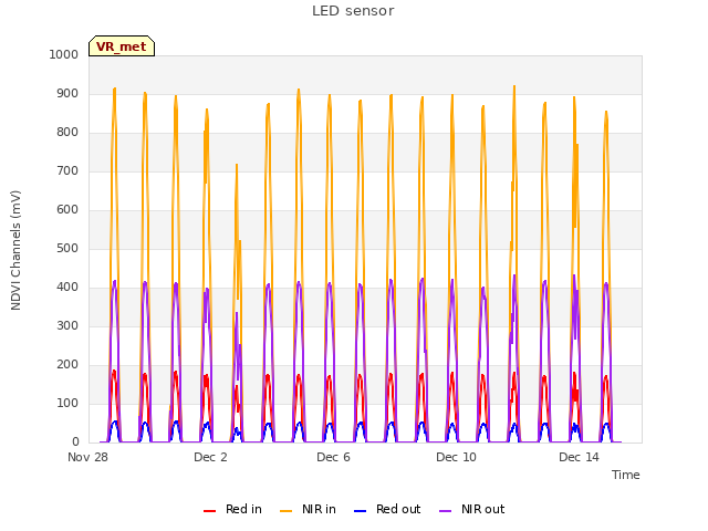 Explore the graph:LED sensor in a new window