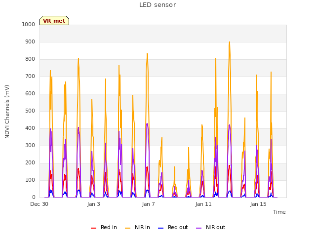 Explore the graph:LED sensor in a new window